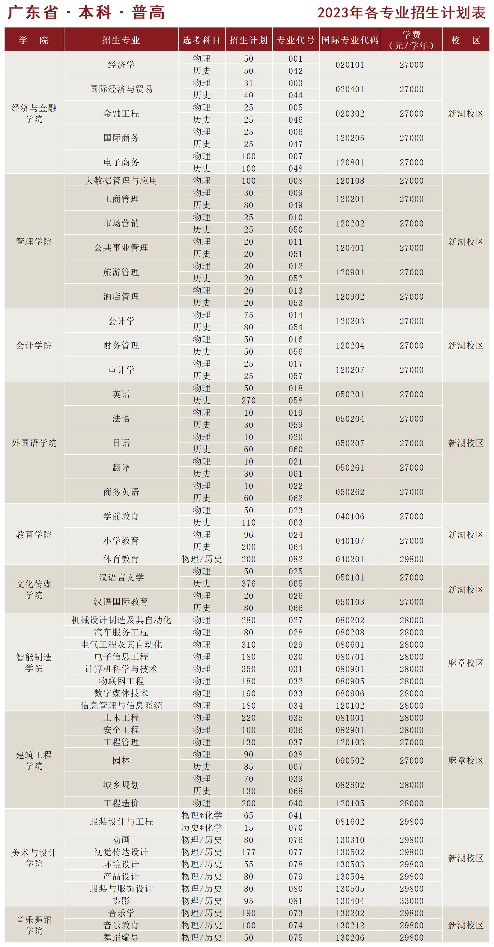 湛江科技学院－广东省本科普高2023年各专业招生计划表